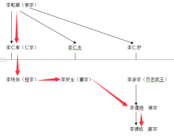 儿子的皇位,两个月后,她的亲儿子,先帝李仁孝的独苗李纯佑"死于废所"